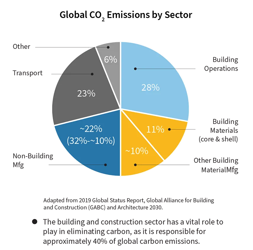 Global CO2 emissions by Sector. Pie Chart showing 28% Building Operations, 11% Building Materials (core & Shell), approximately 10% Other Building Materials (Material Mfg) approximately 22% (32%-~10%) Non Building Material Mfg, 23% Transport, 6% Other. Adapted from the 2019 Global Status Report, Global Alliance for Building and Construction (GABC) and Architecture 2030. The Building and construction sector has a vital role to play in eliminating carbon, as it is responsible for approximately 40% of global carbon emissions.